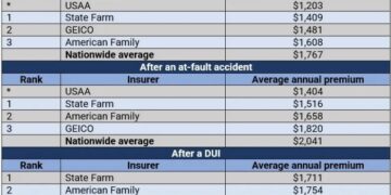 Finding cheap car insurance, and how to lower your quote | Insurance ...
