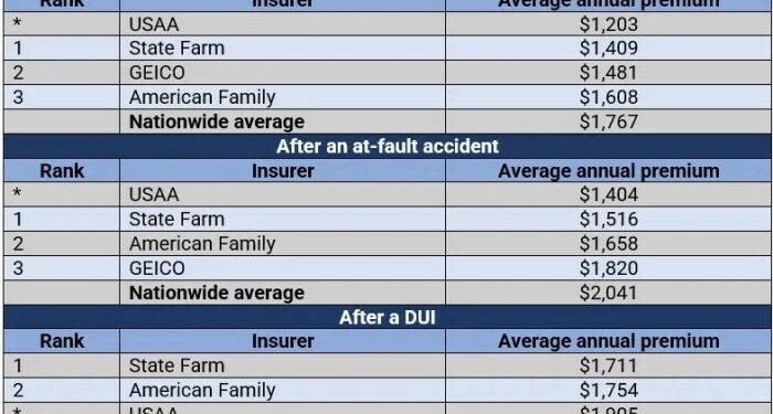 Finding cheap car insurance, and how to lower your quote | Insurance ...