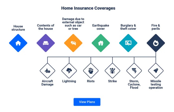Home Insurance Policy Coverage - BEST LOAN INSURANCE